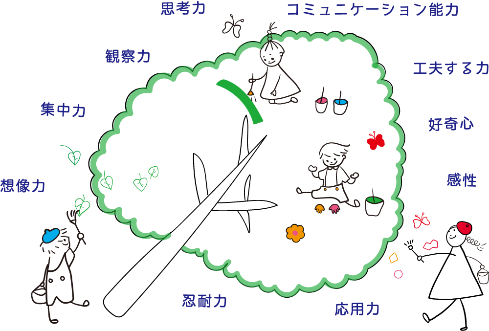 アートの力 × 情操教育 イメージ図